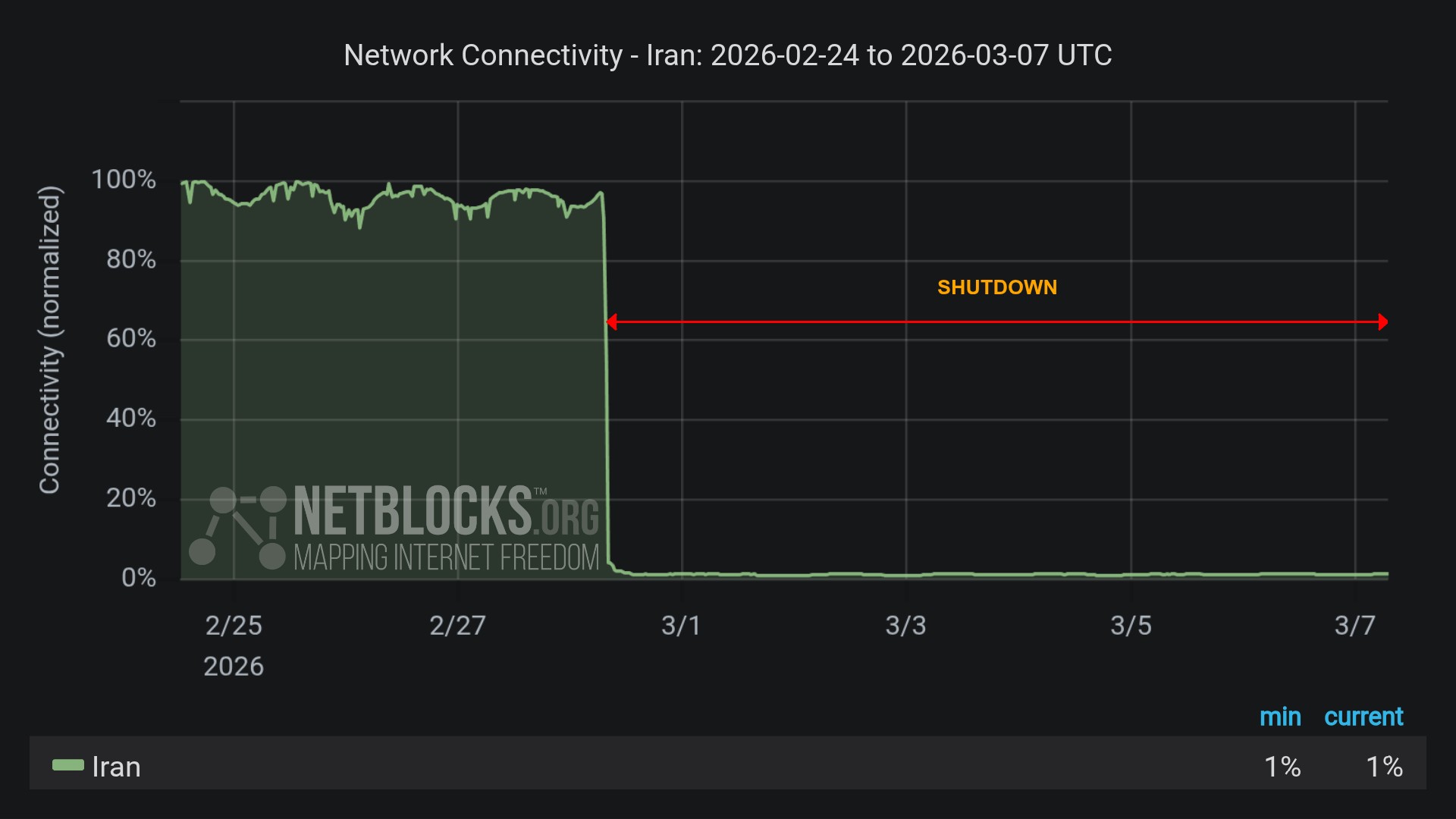 Internet começa a voltar no Irã após governo restabelecer rede